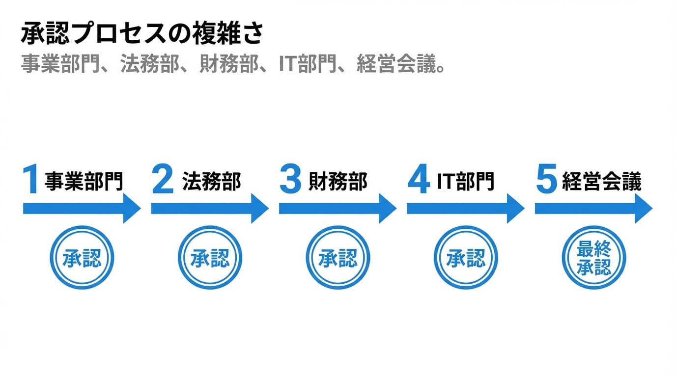承認プロセスの複雑さ