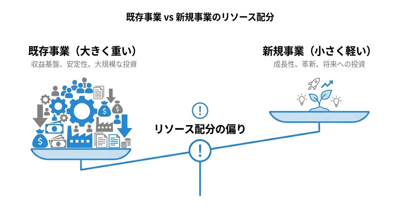 既存事業と新規事業のリソース配分