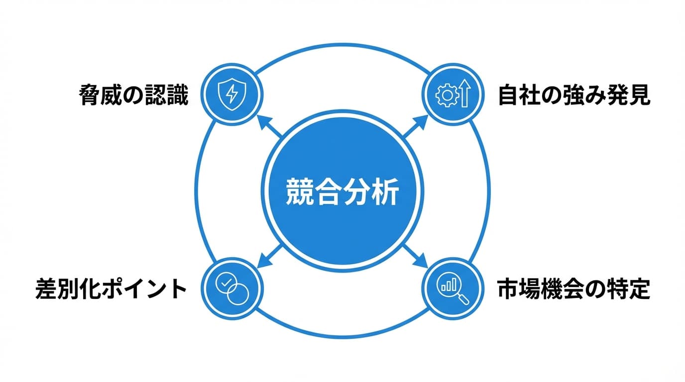 競合分析のフレームワーク