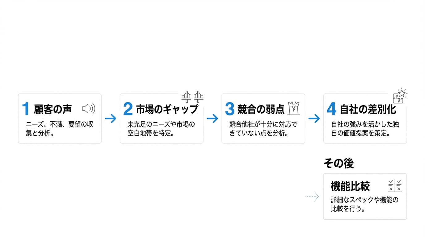 競合分析フロー