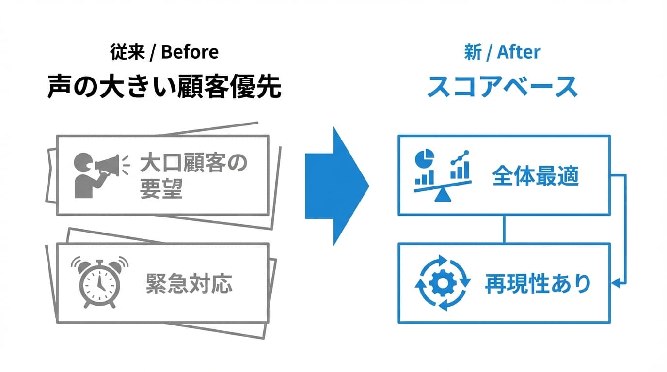 声の大きい顧客優先 vs スコアベース
