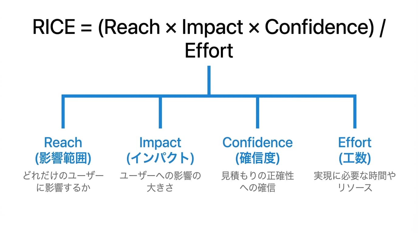 RICEスコアリング