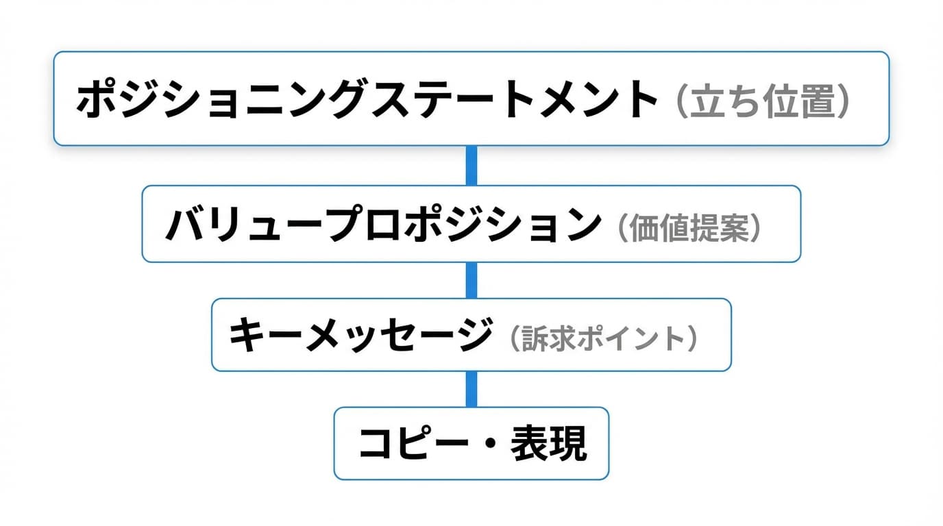 メッセージングの階層構造