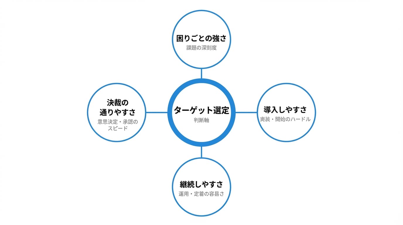 ターゲット選定の判断軸