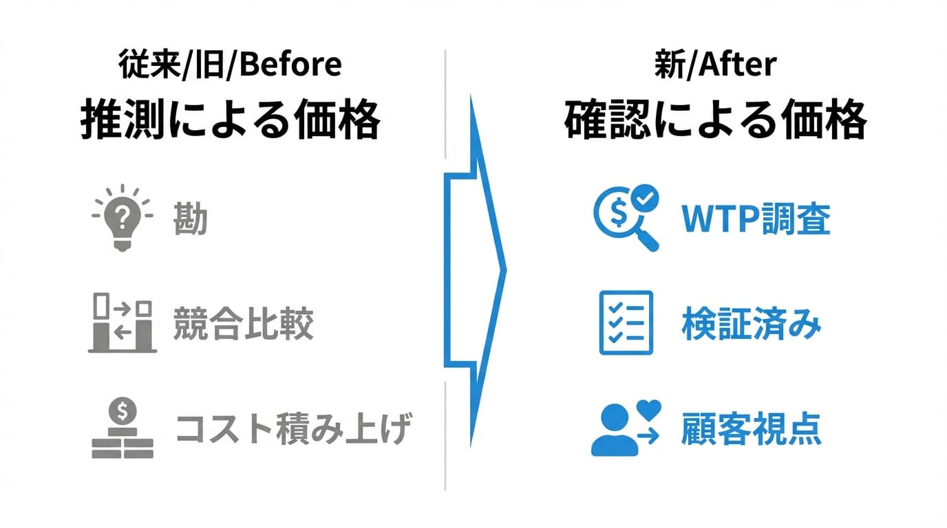 推測から確認へ