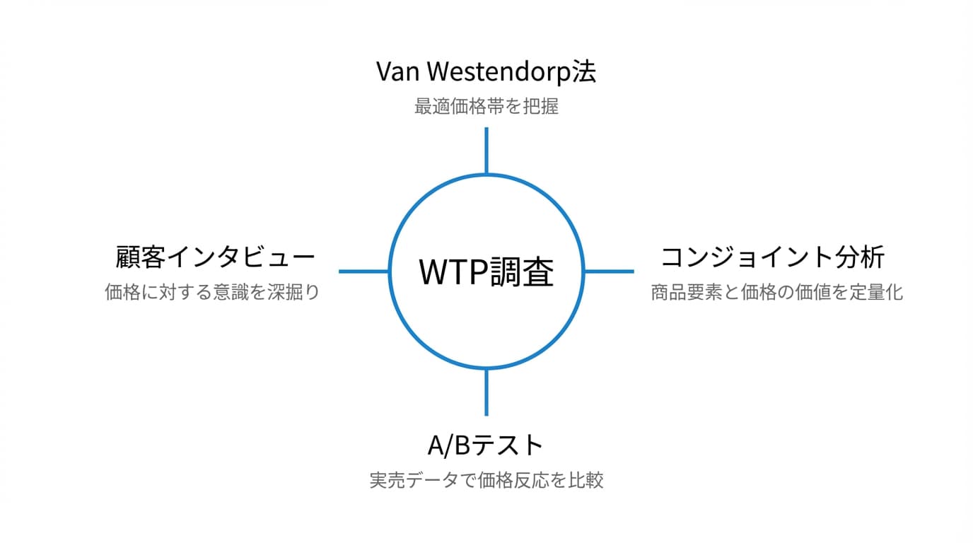 WTP調査の手法