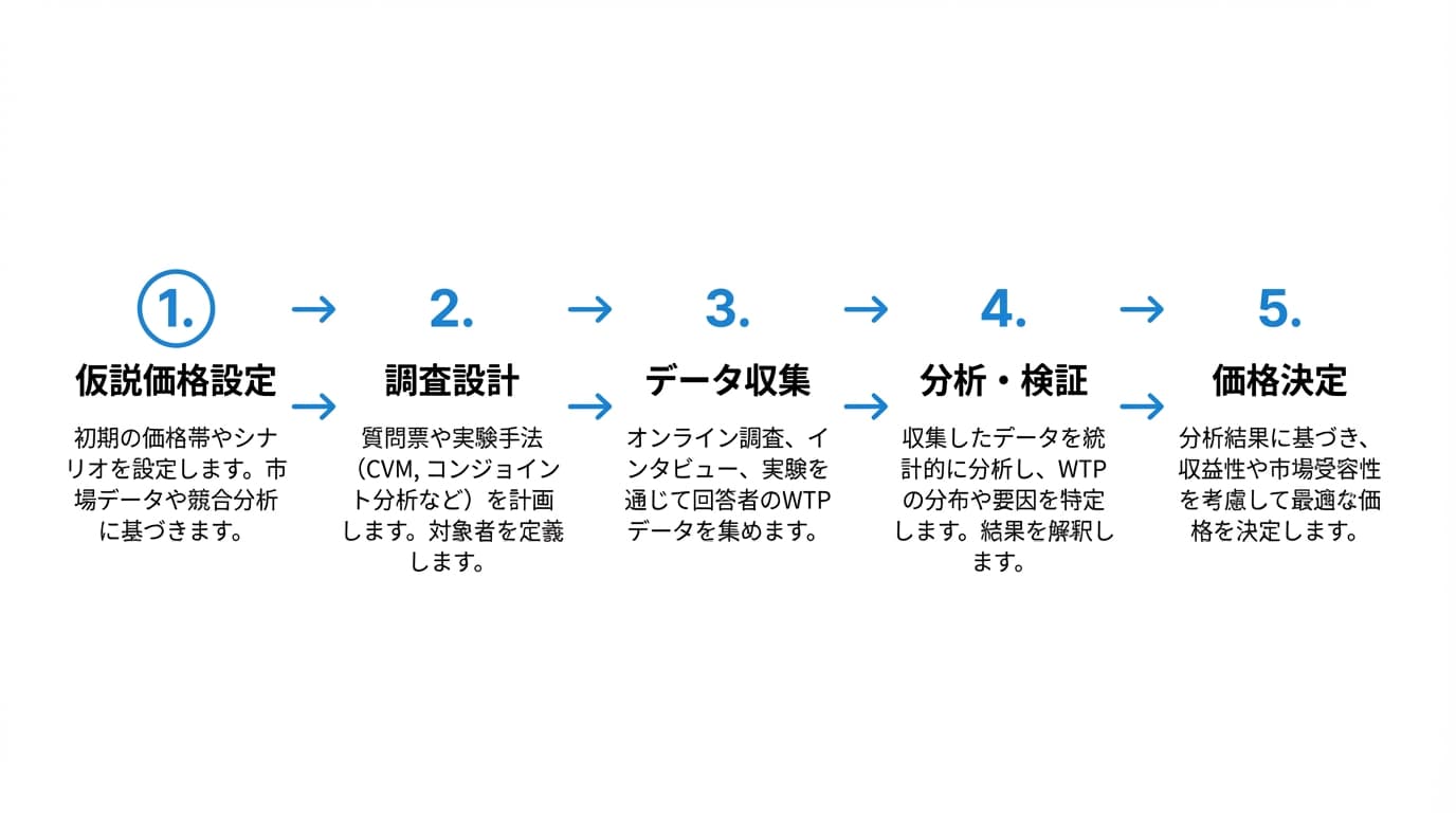 WTP調査フロー