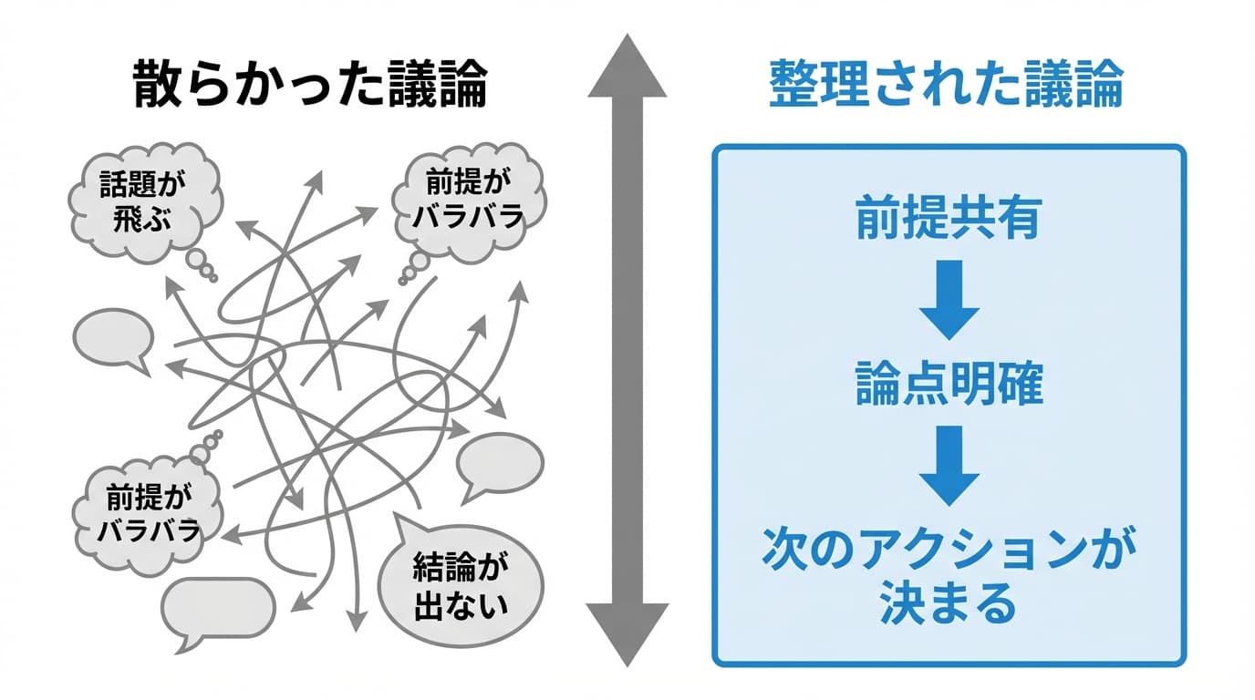 散らかった議論vs整理された議論