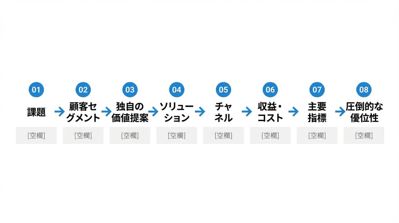 空欄を埋める順番