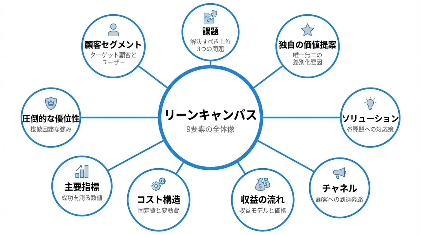 リーンキャンバス9要素の全体像