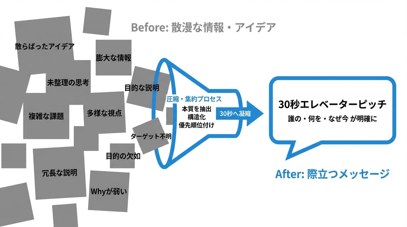 エレベーターピッチの圧縮イメージ