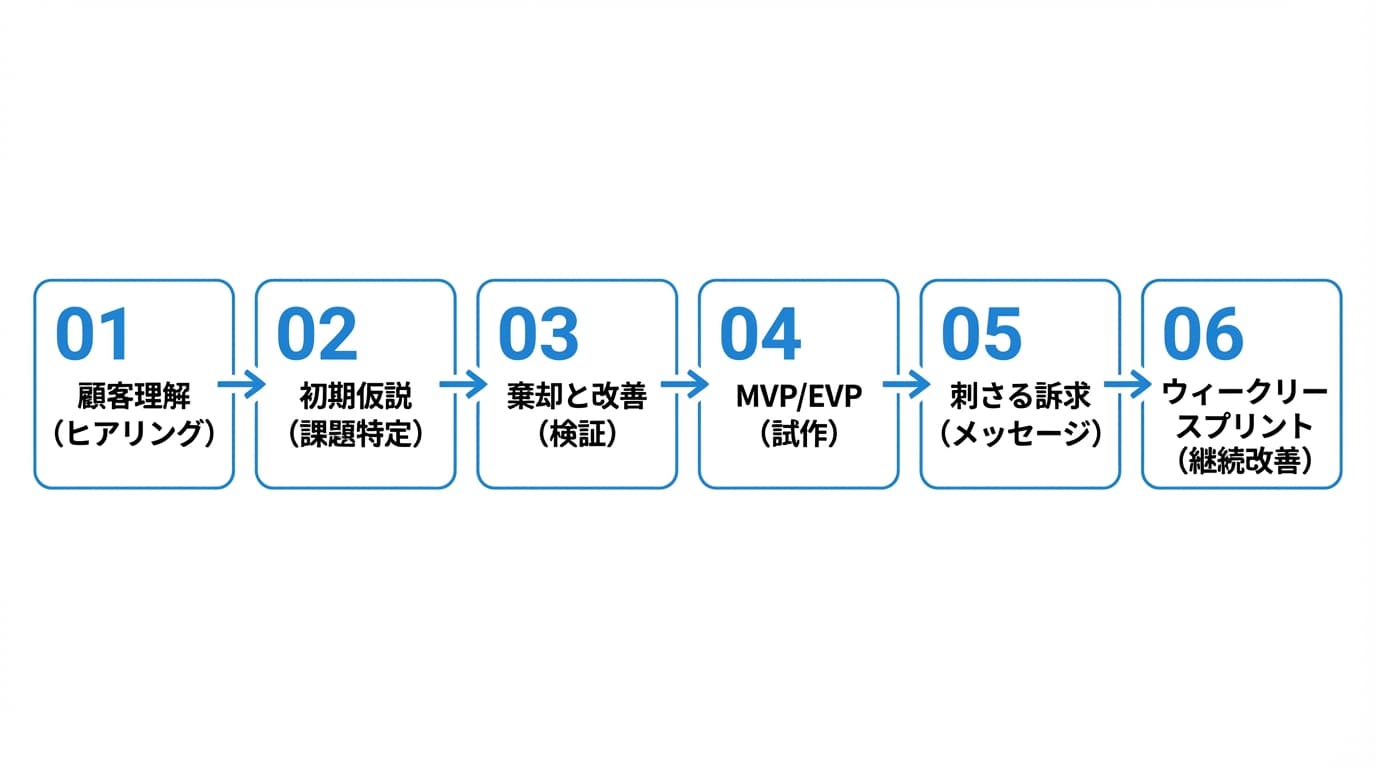 正しい検証フロー