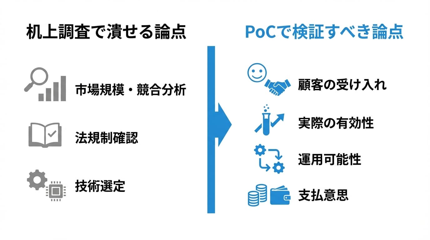 デスクトップリサーチとPoC検証の違い