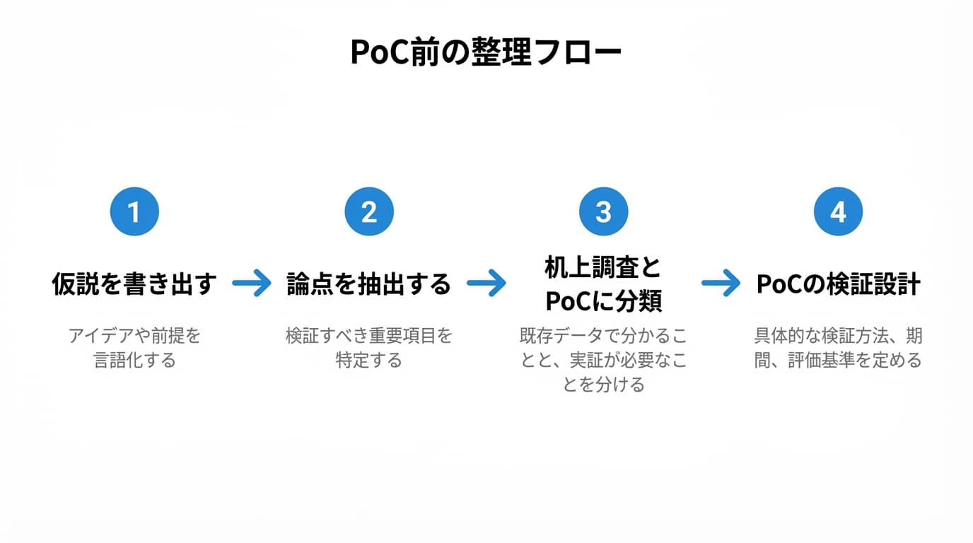 PoC前の整理フロー