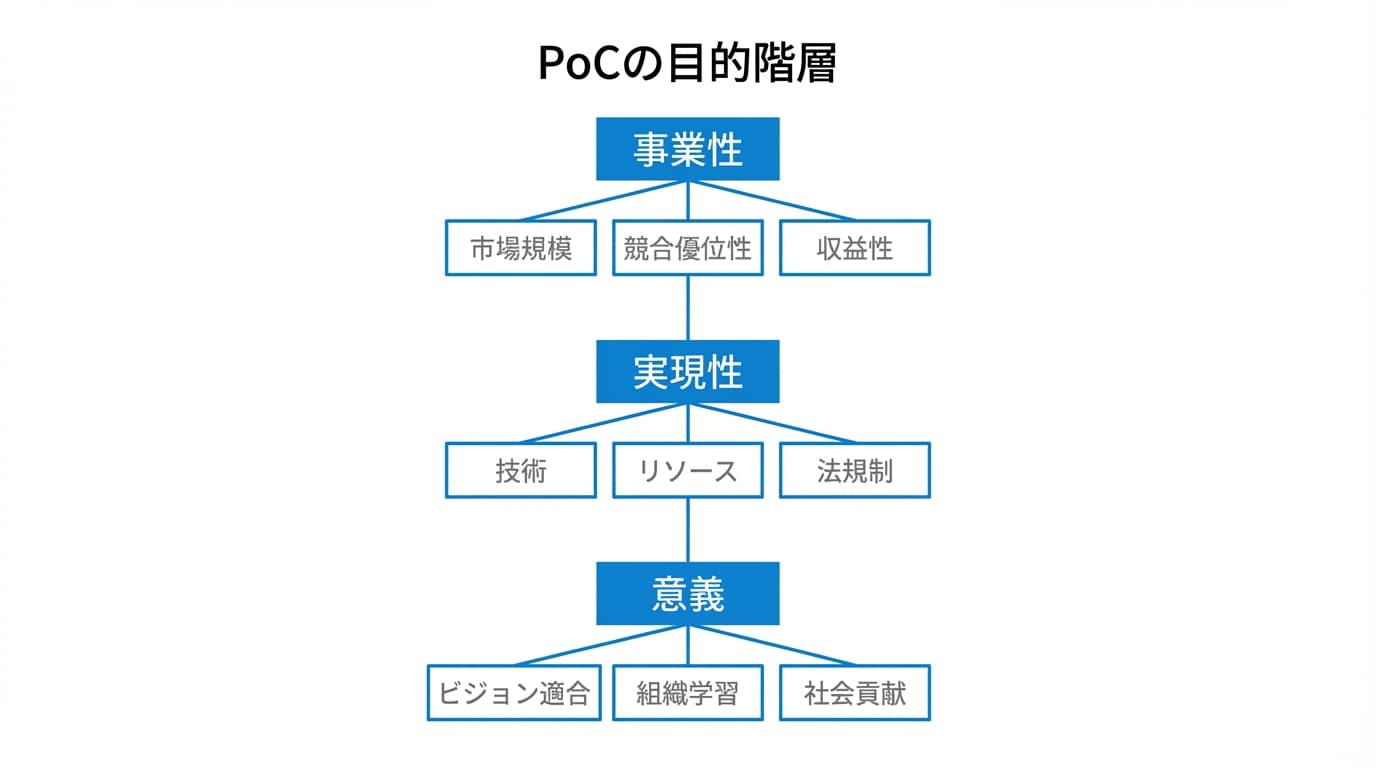PoCの目的階層