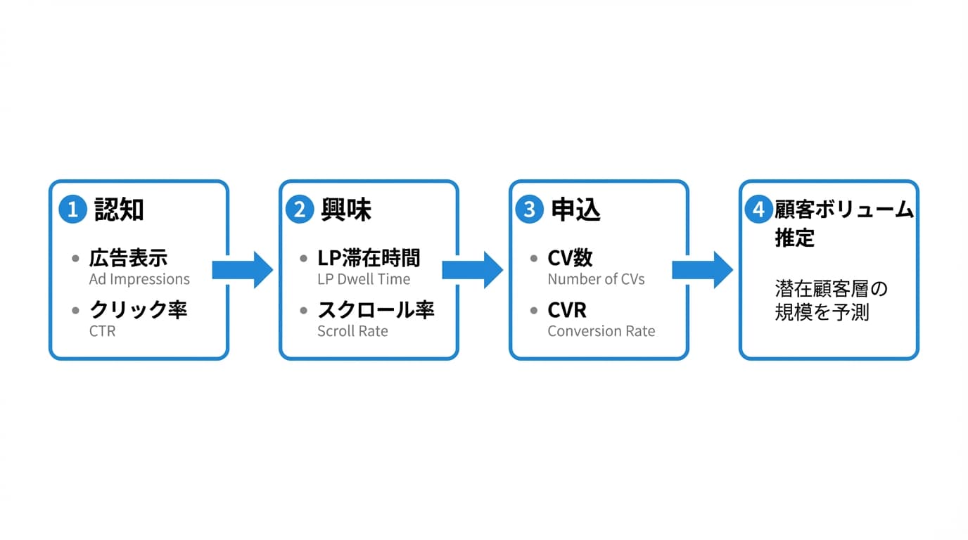 LPでの検証の指標