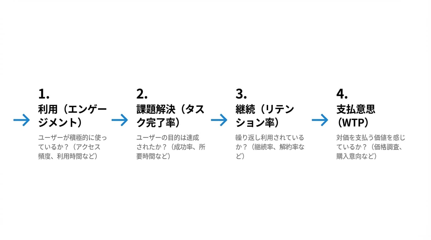 プロトタイプ検証の指標