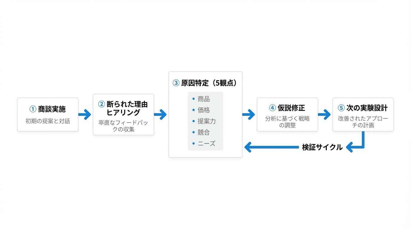 商談検証フロー