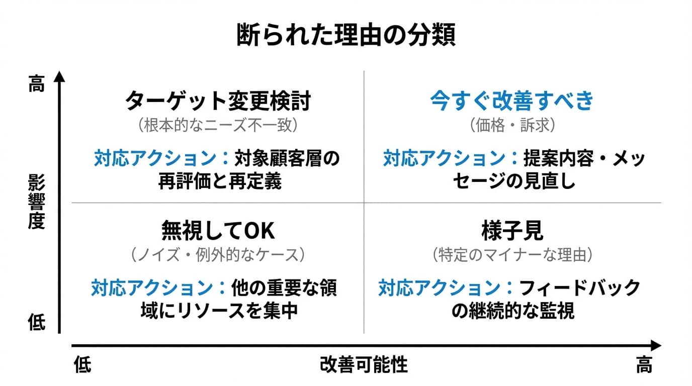 断られた理由の分類