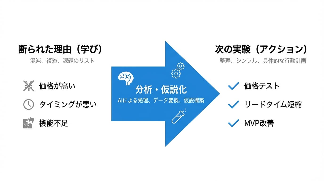 検証結果を次の仮説の根拠にする