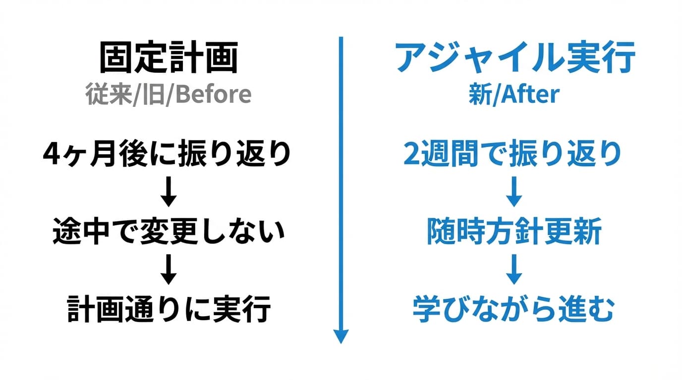 固定計画 vs アジャイル実行