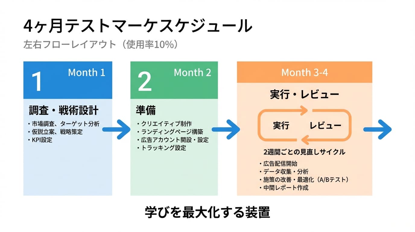 4ヶ月テストマーケティングスケジュール