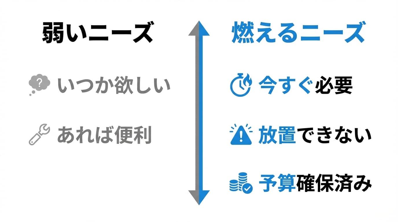 弱いニーズ vs 燃えるニーズ