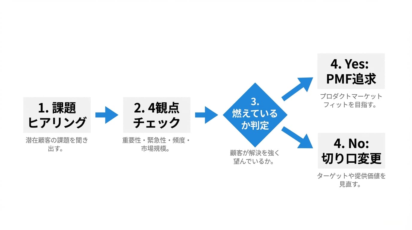 ニーズ検証フロー