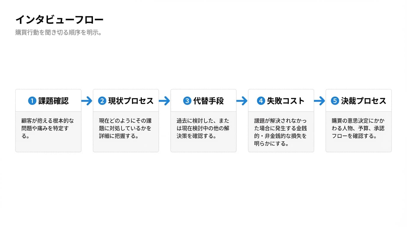 インタビューフロー
