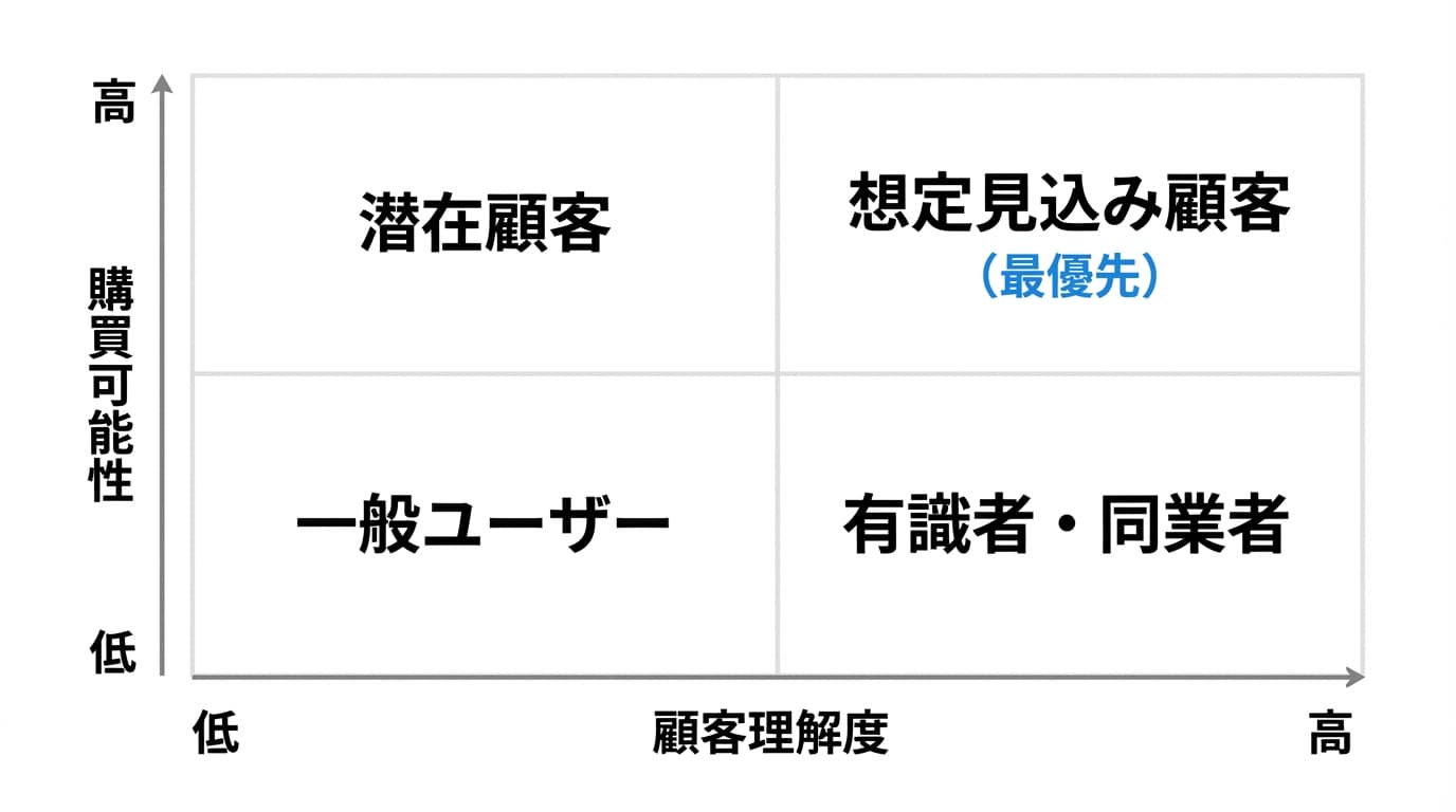 インタビュー対象の分類