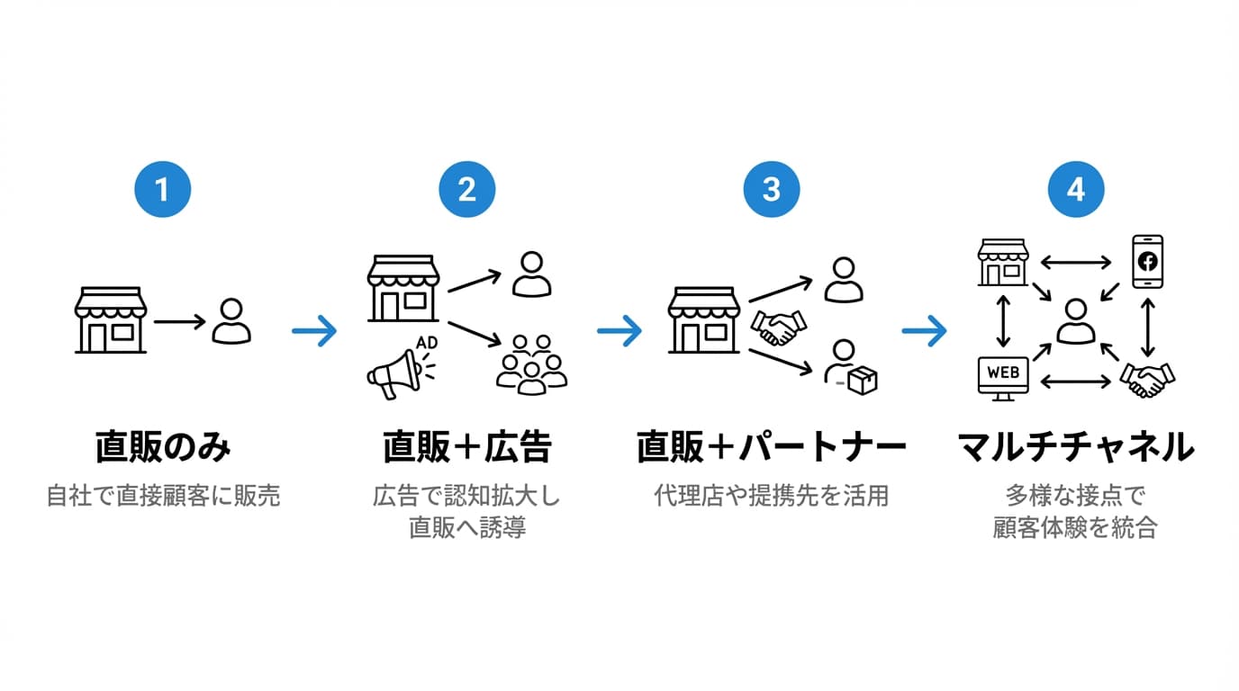 チャネル戦略の進化