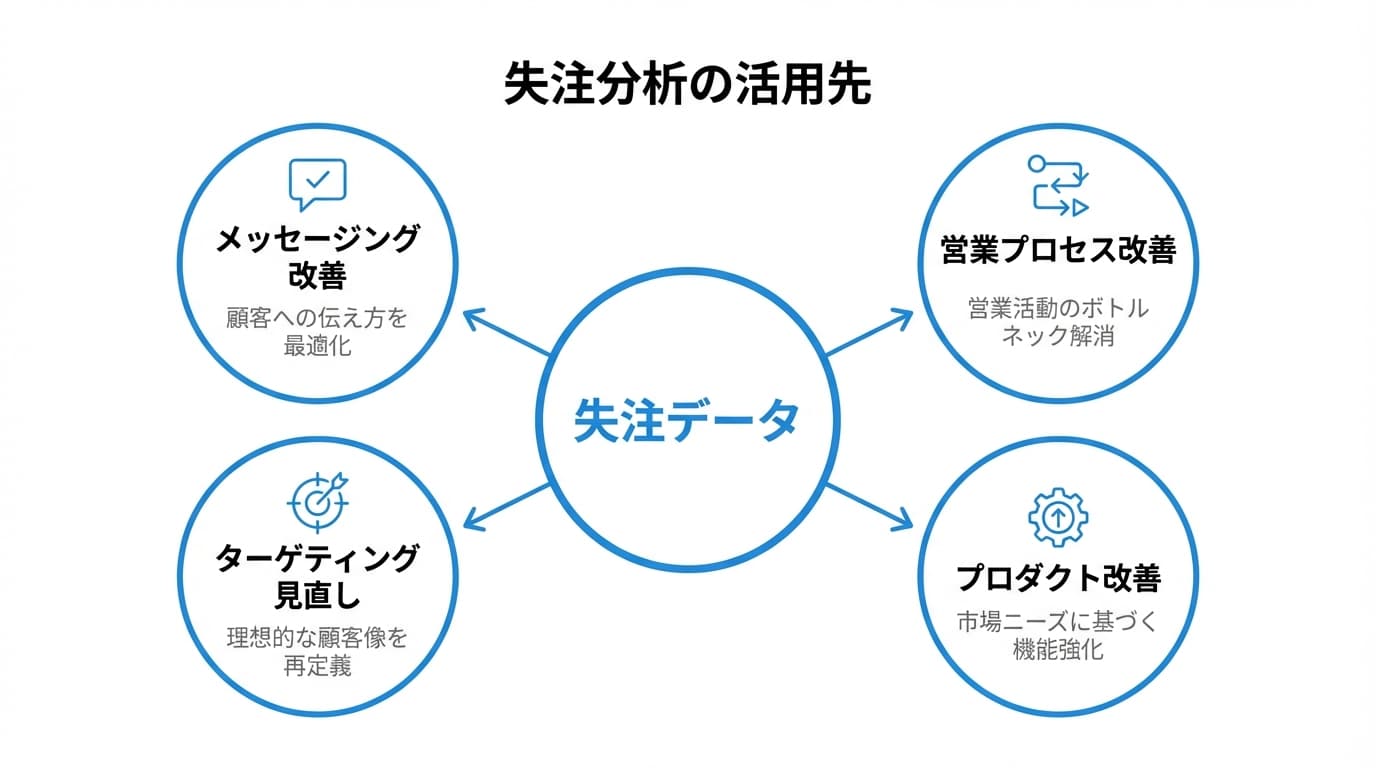 失注データの活用先
