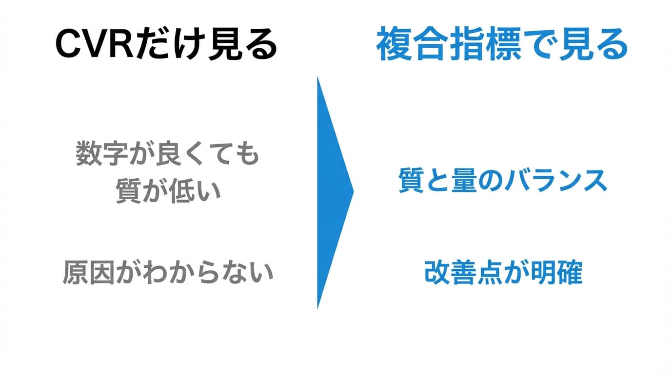 CVRだけで見る問題と複合指標で見るメリット