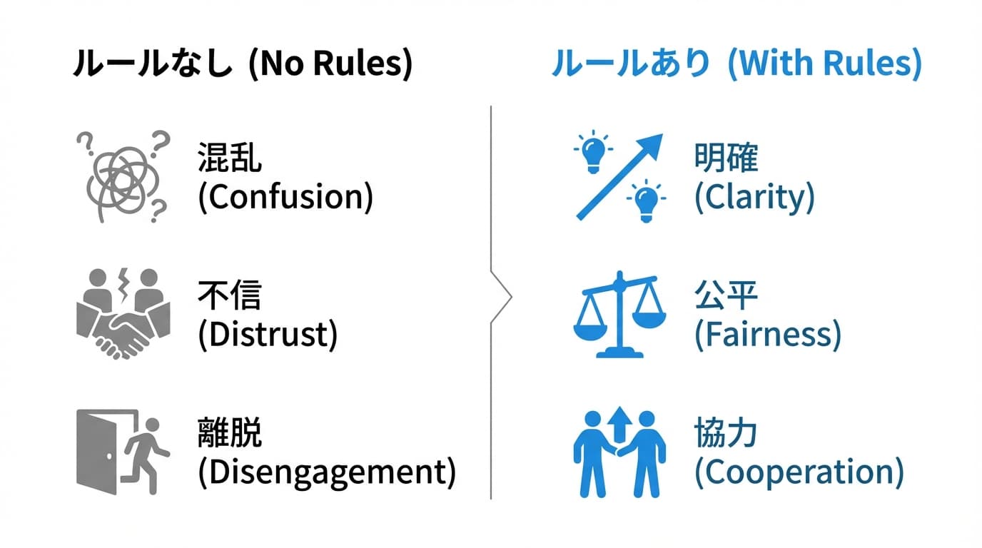 ルールなしvsルールあり