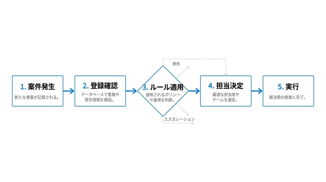 コンフリクト解決フロー