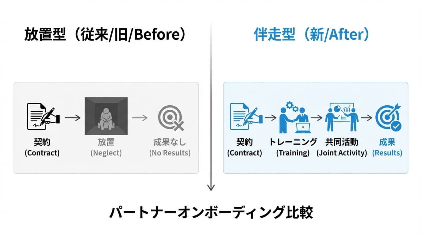 放置型vs伴走型オンボーディング