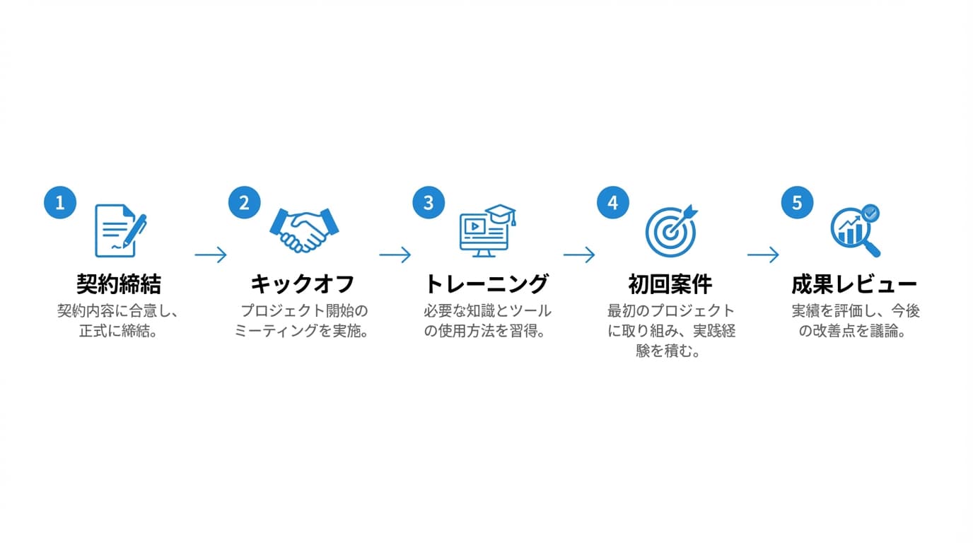 パートナーオンボーディングフロー