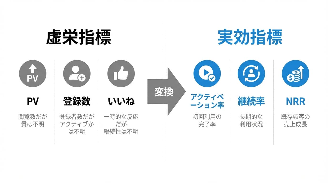 追うべき指標と追わない指標