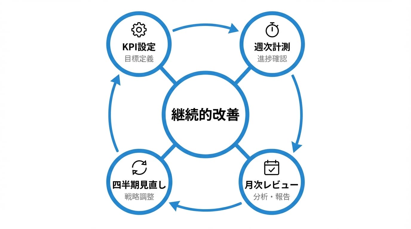 PMF前のKPIフロー