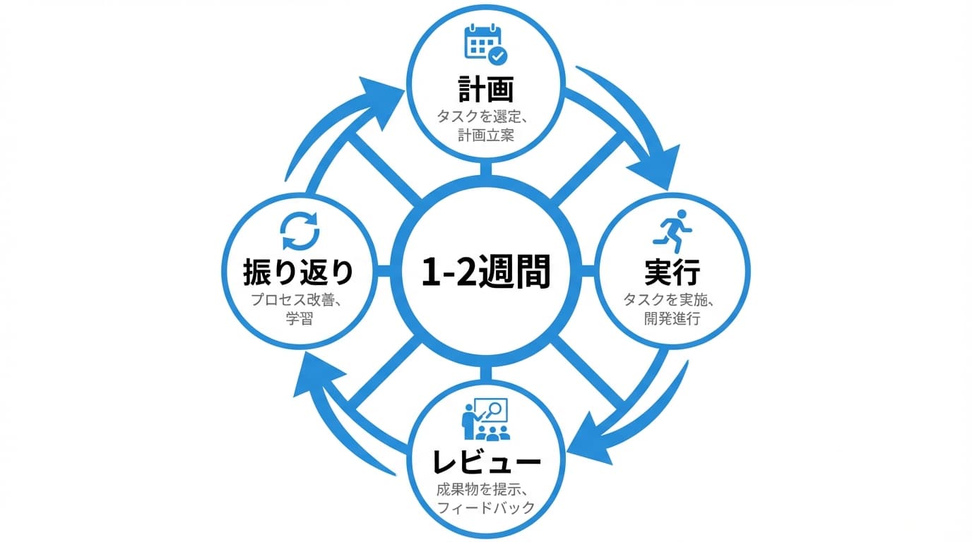 スプリント運用のサイクル