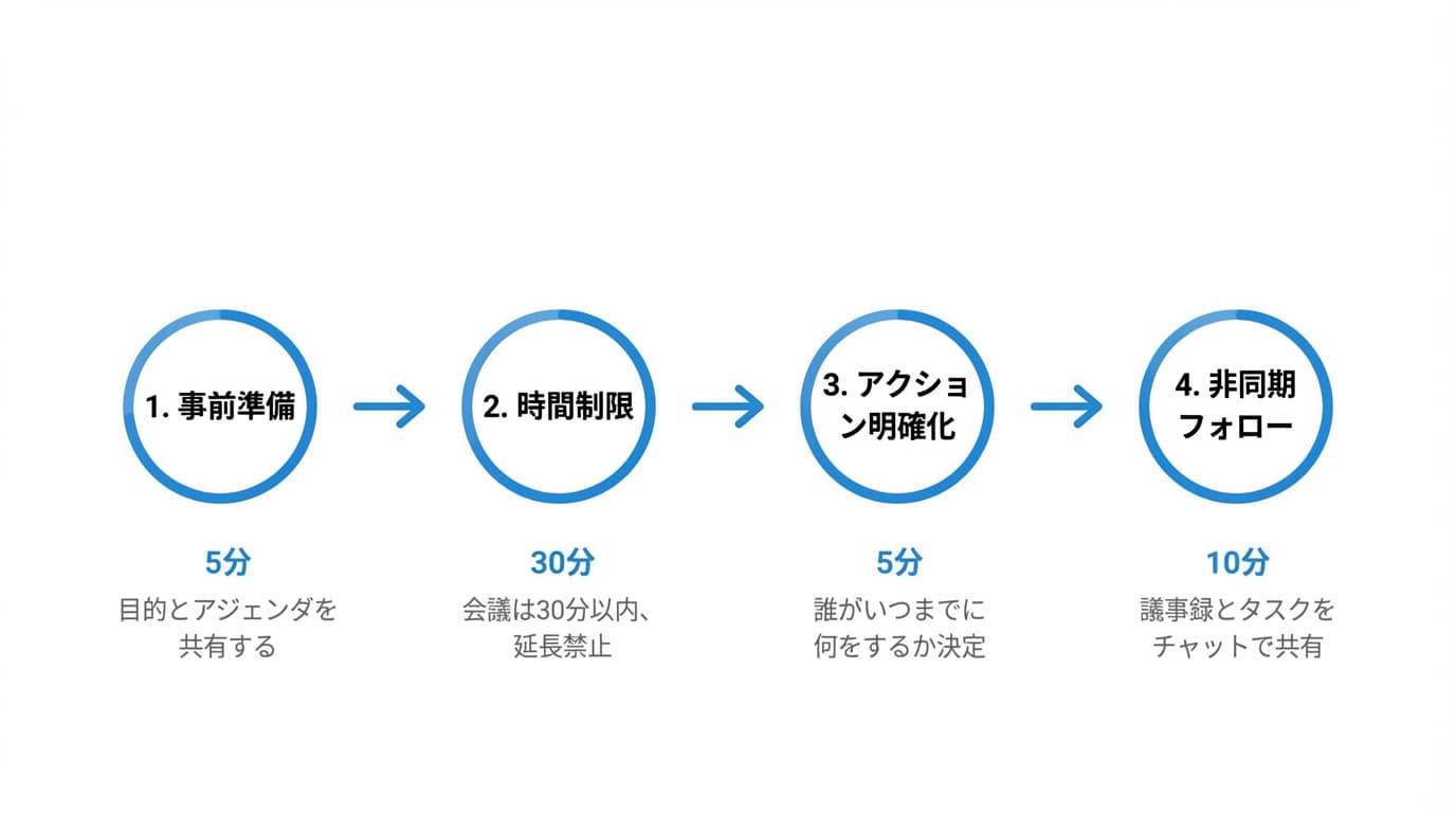 会議効率化のポイント