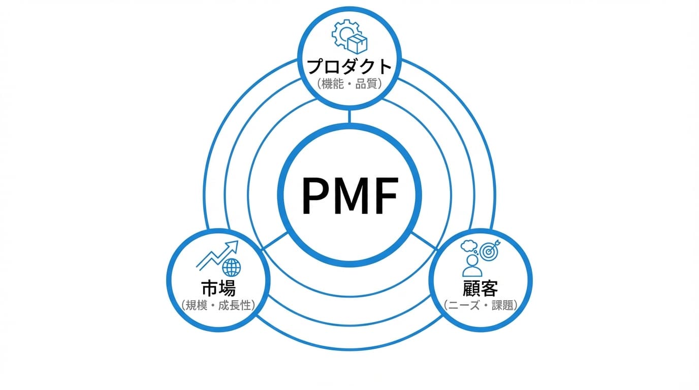 PMFの定義と3要素