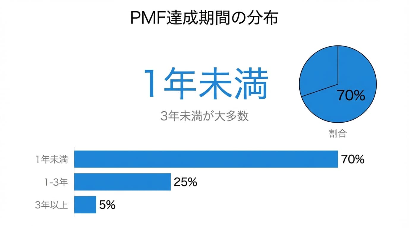 PMF達成期間の分布