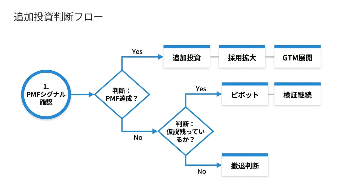 追加投資判断フロー