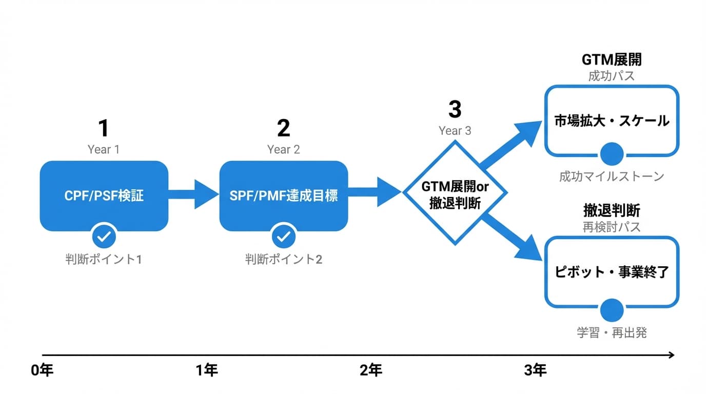 3年タイムラインと判断ポイント