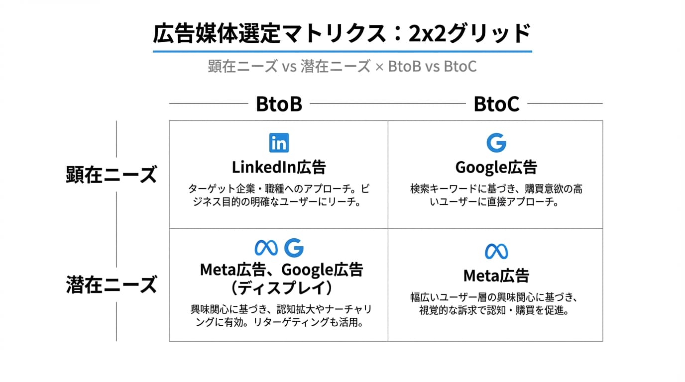 広告媒体選定マトリクス