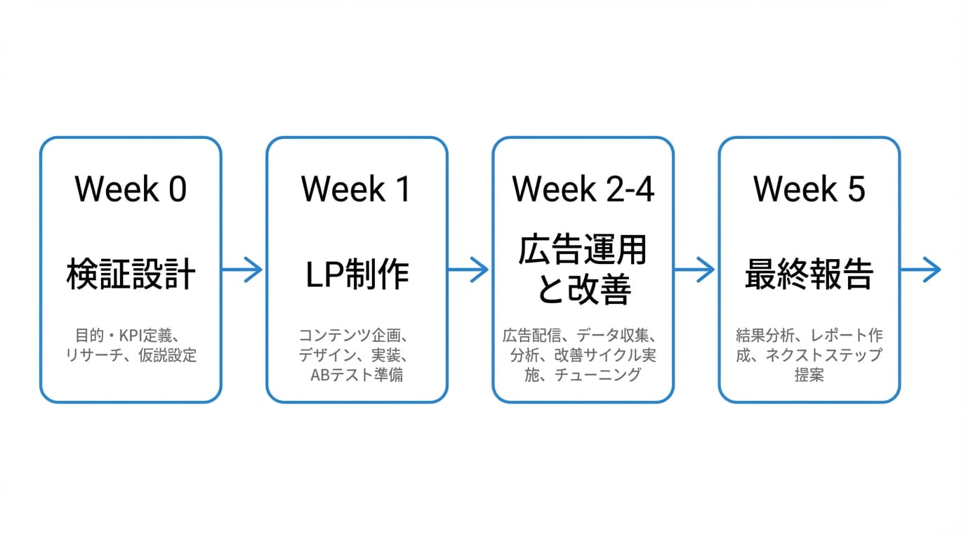 1ヶ月PoCスケジュール