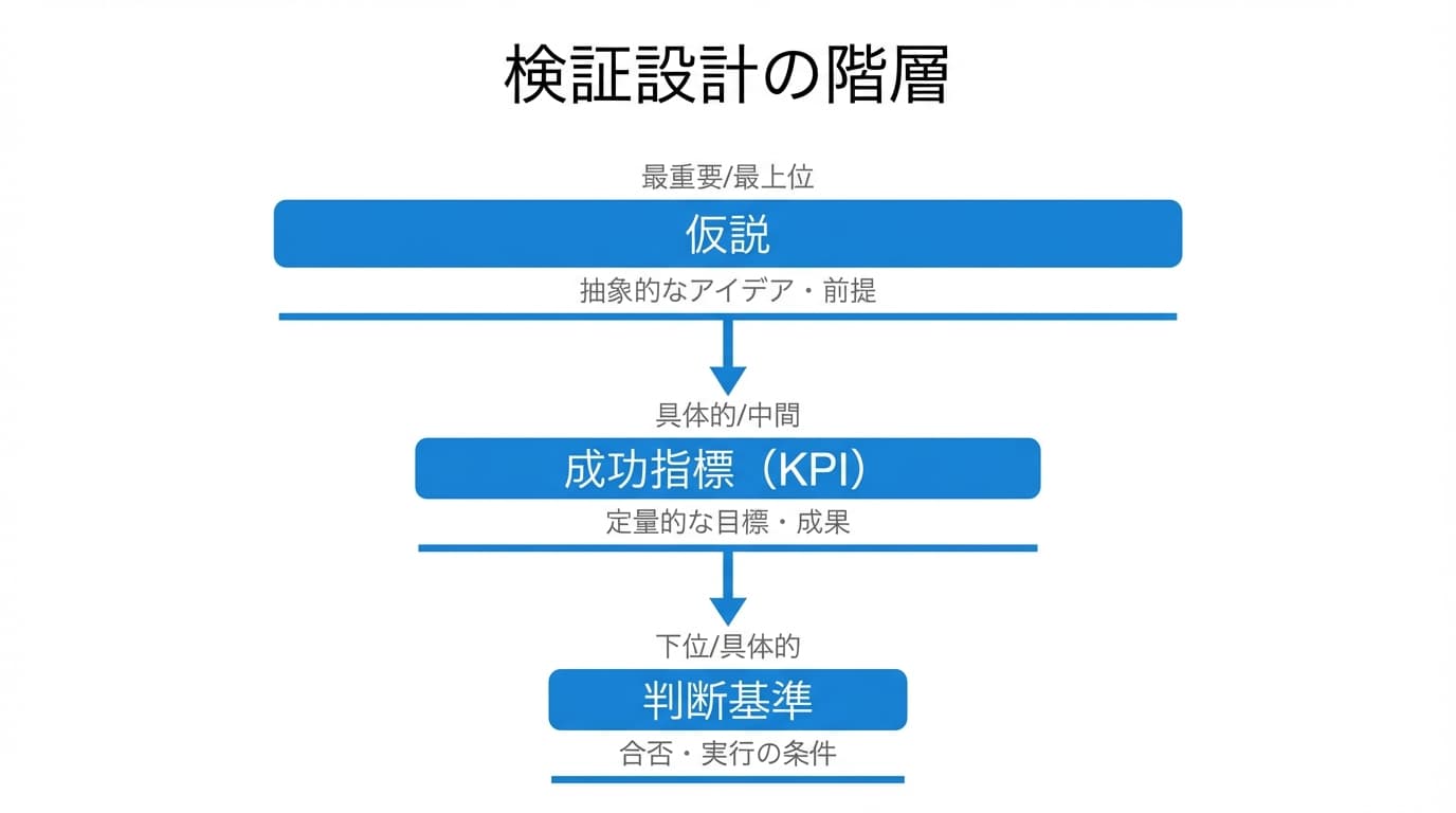 検証設計の階層
