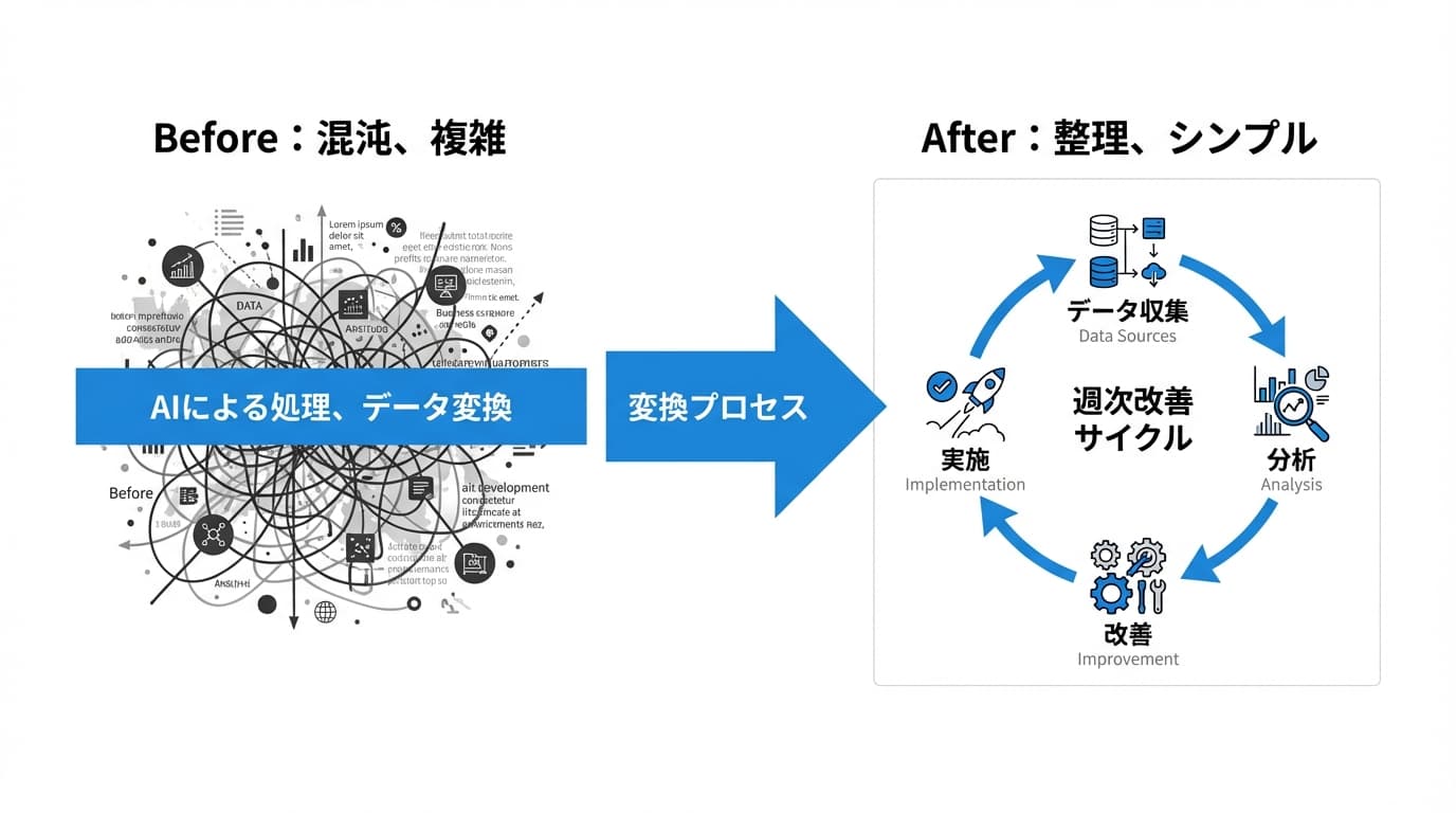 週次改善サイクル
