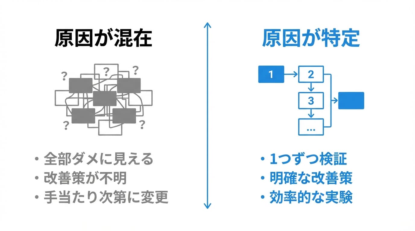 原因の混在 vs 原因の特定